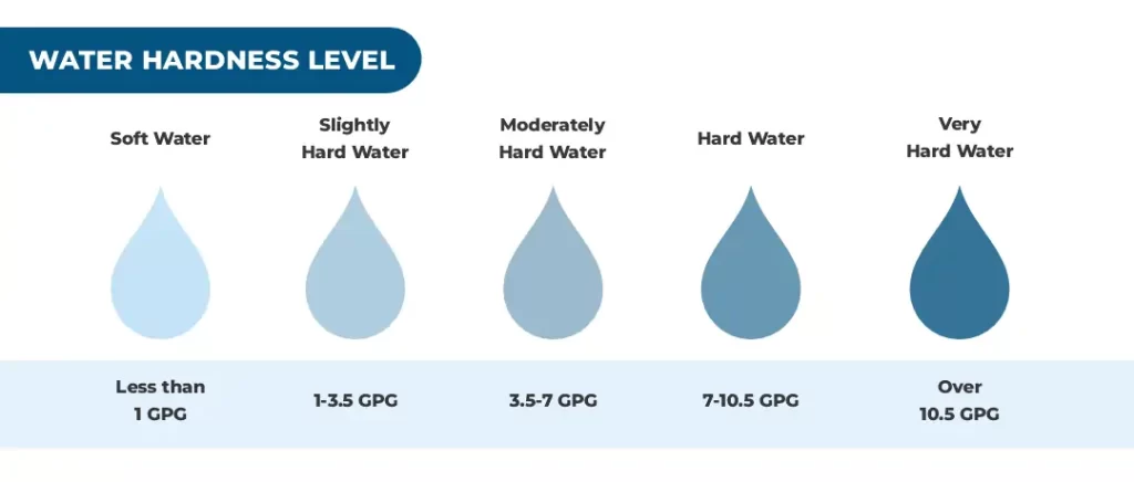 How to Test Hard Water